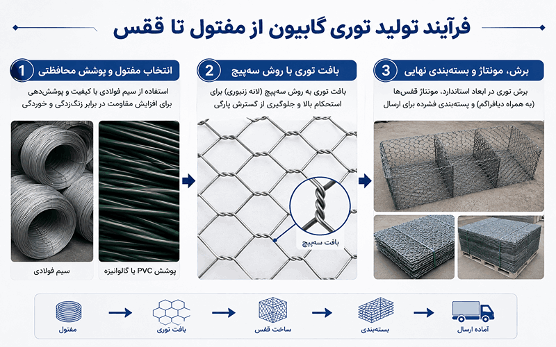 فرآیند تولید توری گابیون 
