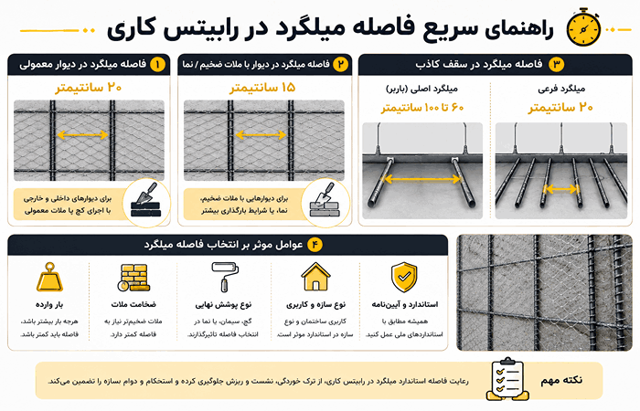 فاصله میلگرد در رابیتس کاری چقدر باشد؟